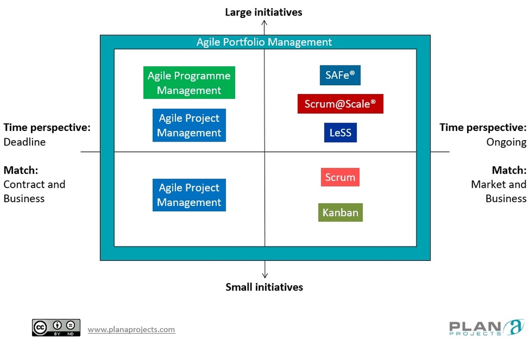 Ett detaljerat diagram med titeln 'Agile Portfolio Management' som visar hur olika agila metoder som Scrum, Kanban, SAFe och LeSS passar ihop i ett affärssammanhang, organiserade efter initiativstorlek och tidsperspektiv. Diagrammet hjälper till att välja agil metod baserat på affärsbehov.